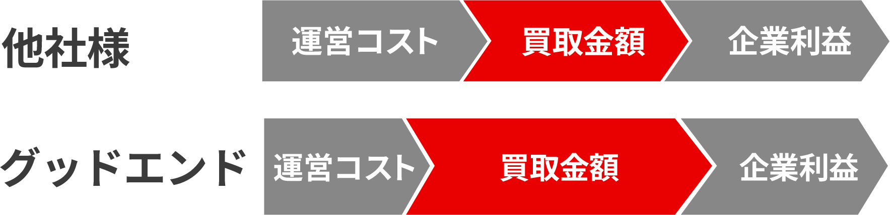 運営コストが低い