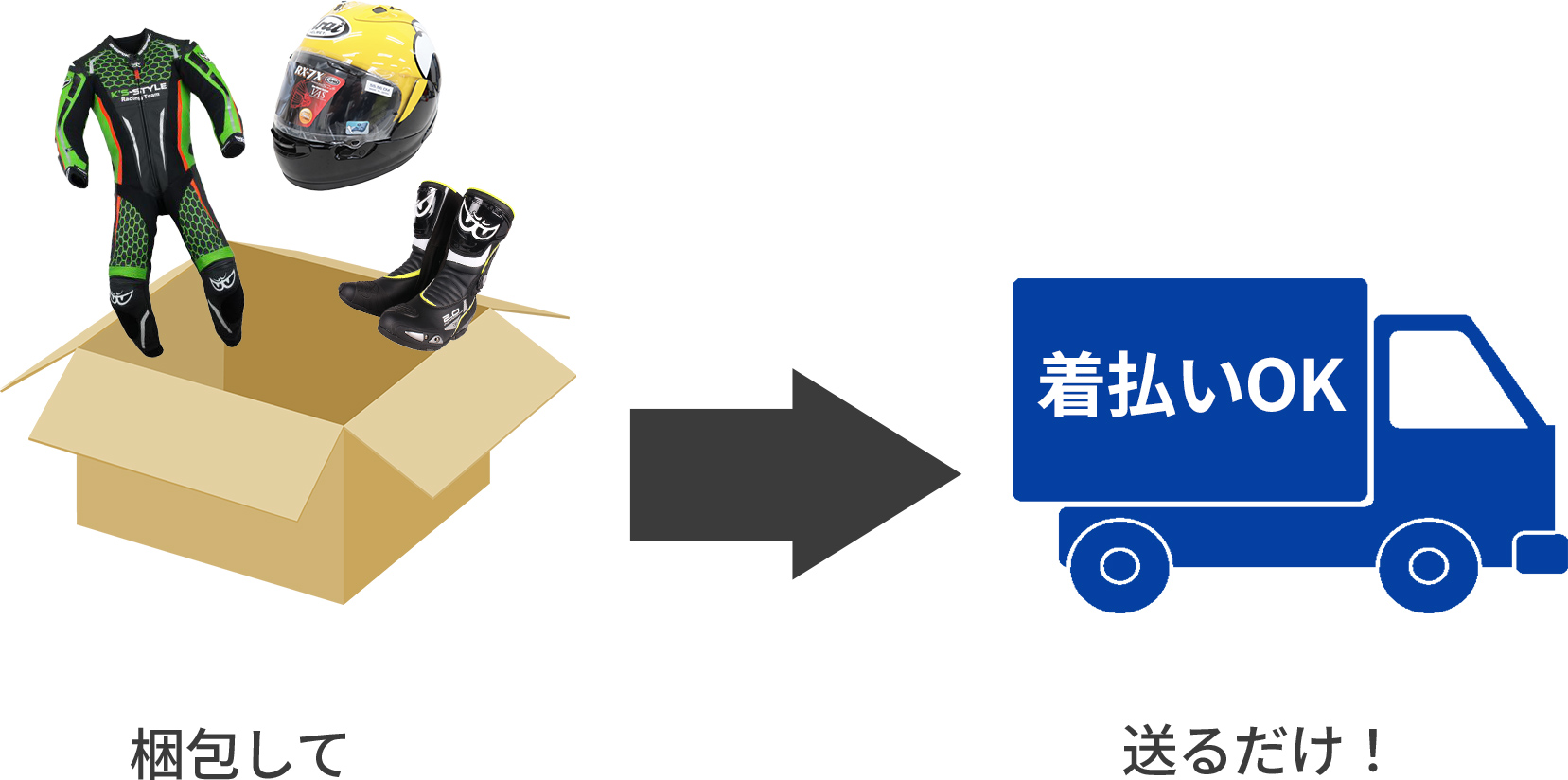 梱包して送るだけ